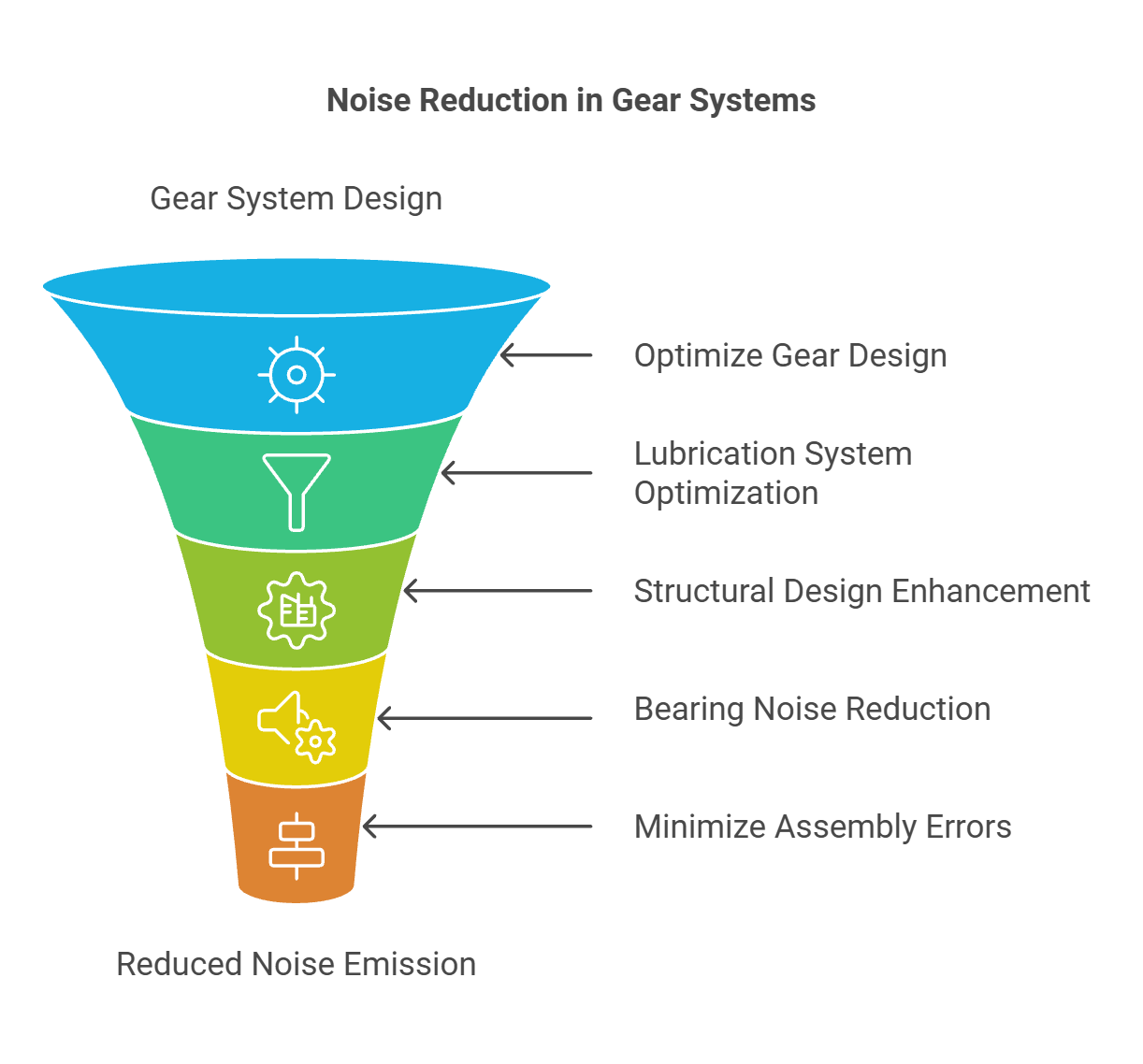 How To Reduce Noise In A Gearbox Motor System Sgmada