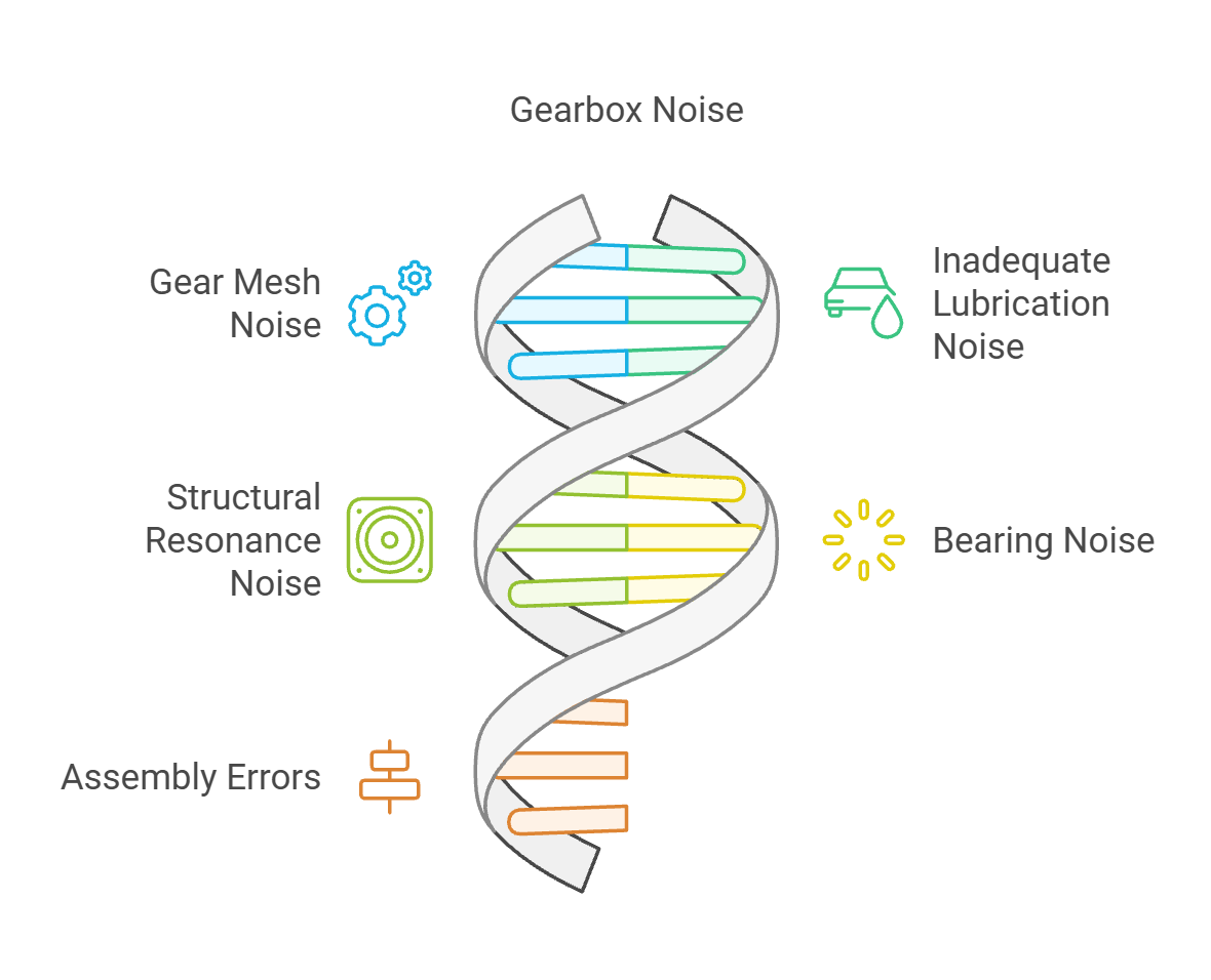 How To Reduce Noise In A Gearbox Motor System Sgmada