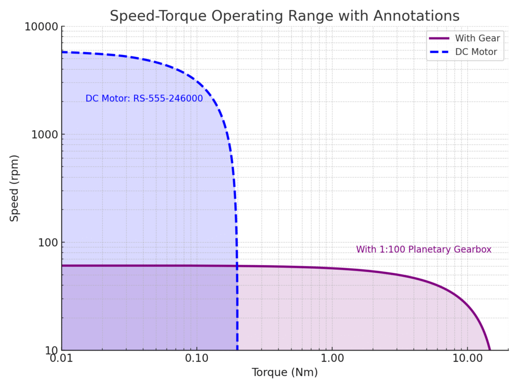 PG36-555 Motor Test Cruve