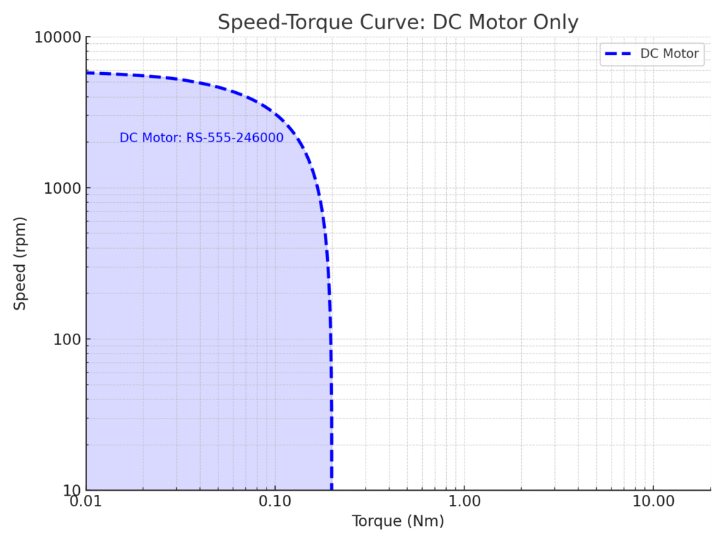 555 Motor Test Cruve